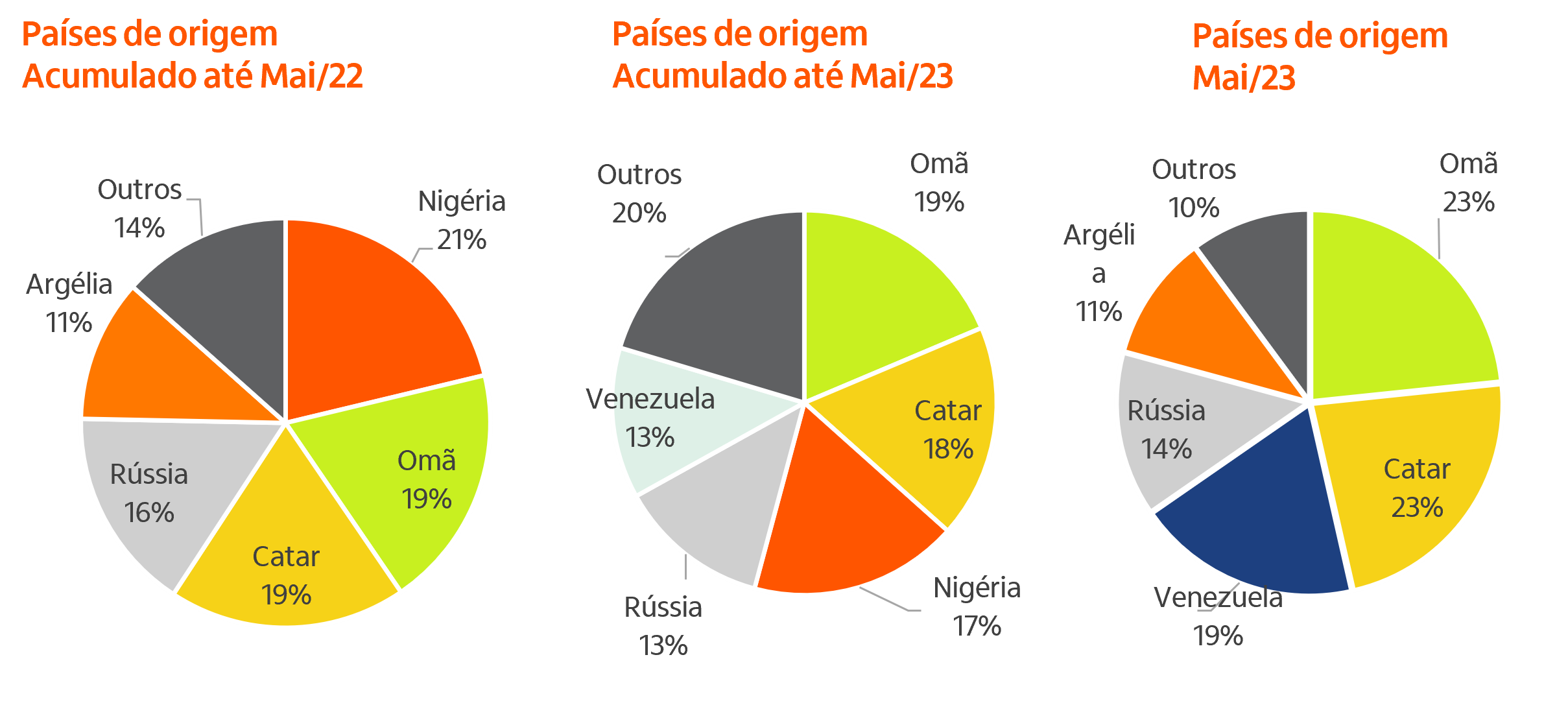 Radar Agro Monitoramento das Importações de Fertilizantes em maio de 2023