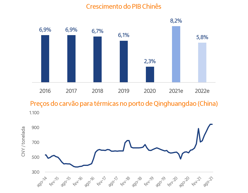 Gráfico de barras com o histórico do PIB Chinês. Gráfico de linhas com série histórica dos preços de carvão no porto chinês.