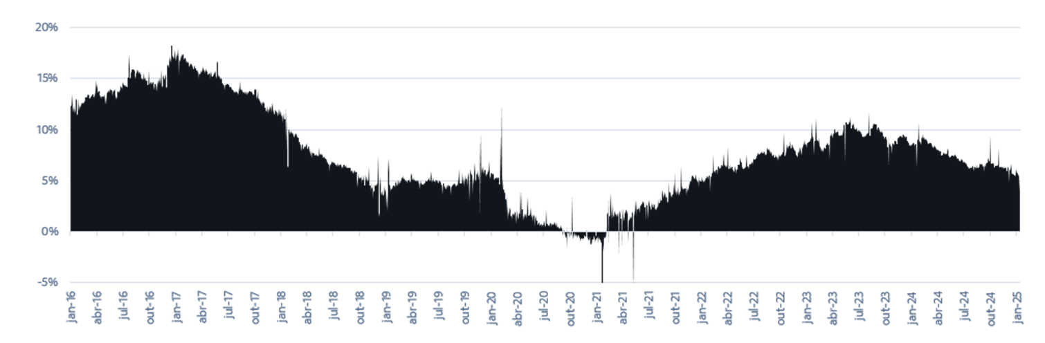 Fonte: Itaú Asset