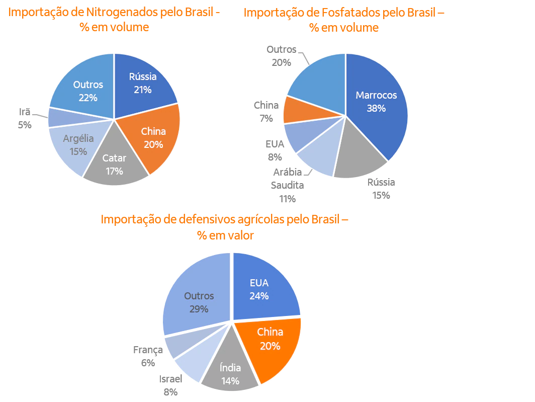 Gráficos em formato de pizza com volume de importação de fertilizantes e defensivos pelo Brasil.