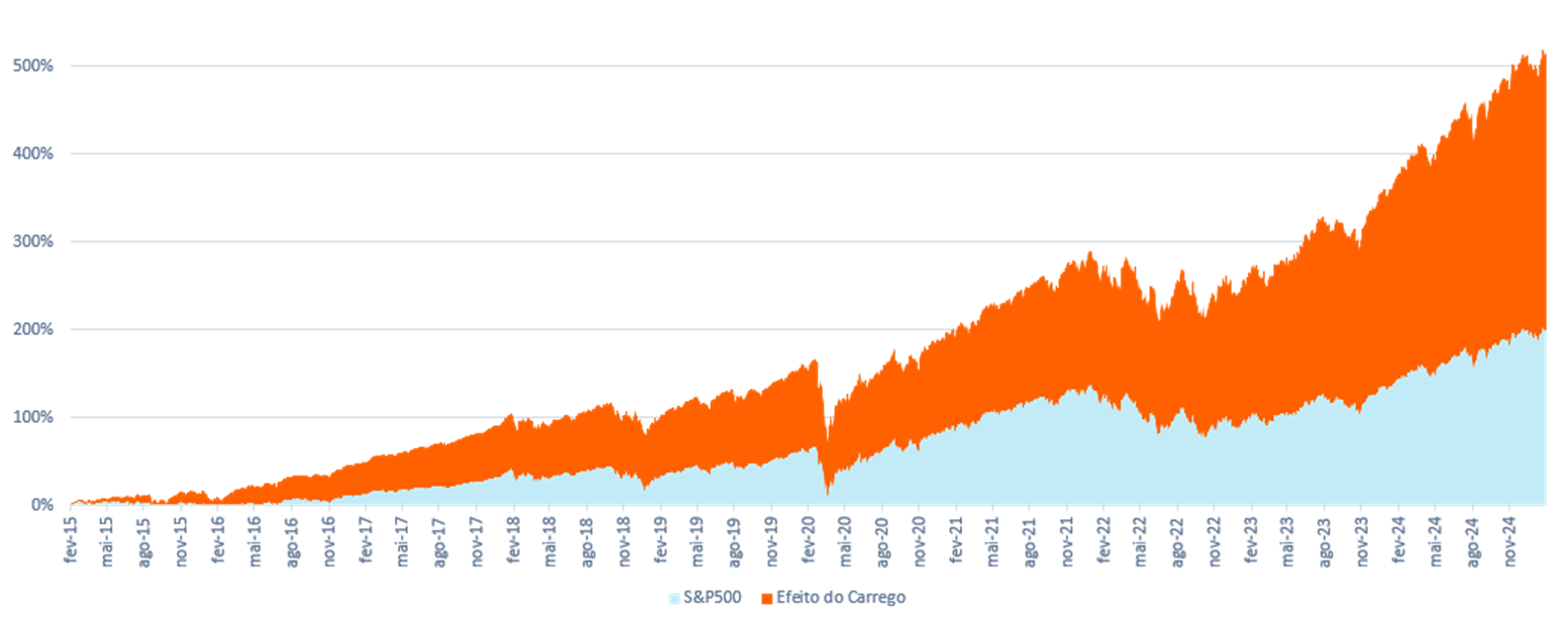 Fonte: Itaú Asset